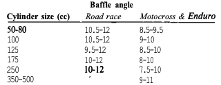 Baffle cone taper angle diagram for exhaust pipe