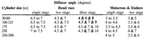 Diffuser cone taper angle diagram for exhaust pipe