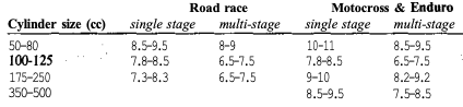 L/H ratio coefficient diagram for two-stroke exhaust pipe design