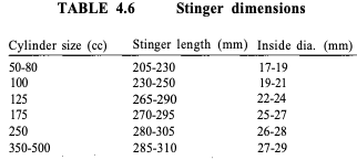Stinger pipe dimension diagram for two-stroke exhaust pipe